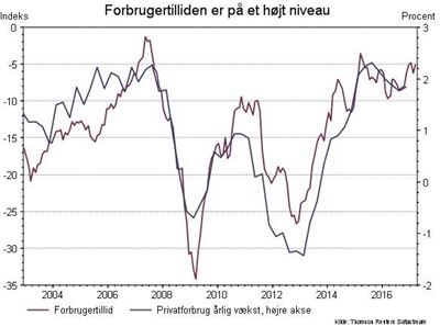 Forbrugertillid