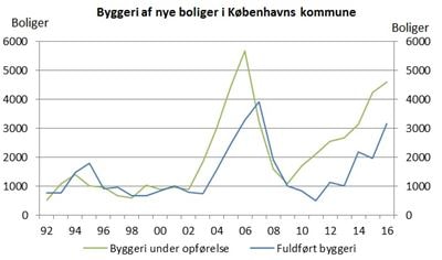 Byggeboom i KBH