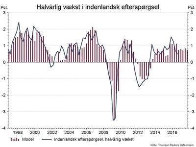 Indenlandsk vækst