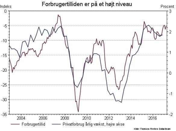 Forbrugertillid